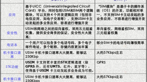 一圖帶您看懂SIM和USIM卡特點對比