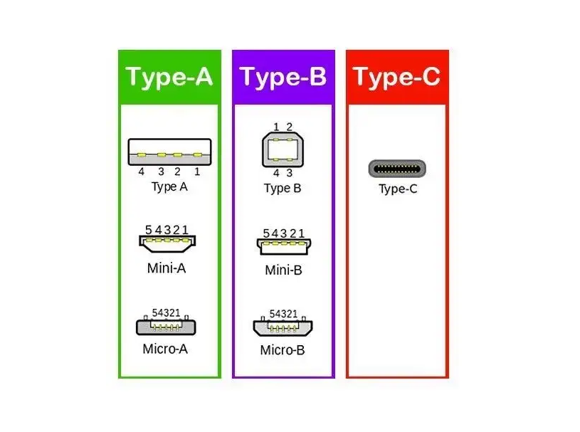 你能區分Type-A、Type-B、Type-C嗎？.png