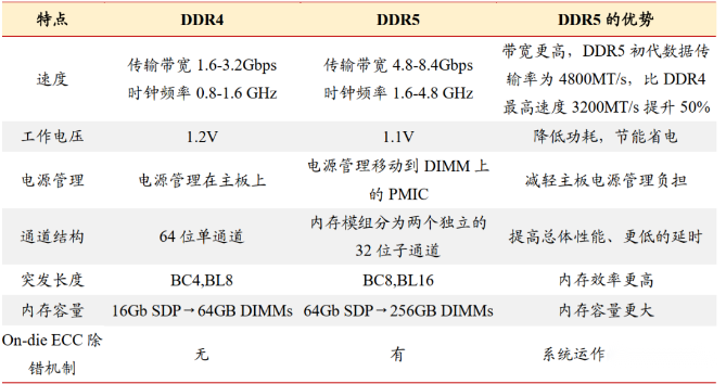 從DDR4過渡到DDR5會發生什么？.png