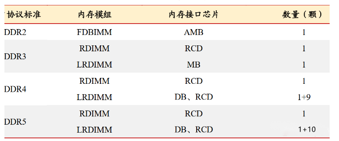 從DDR4過渡到DDR5會發生什么？.png