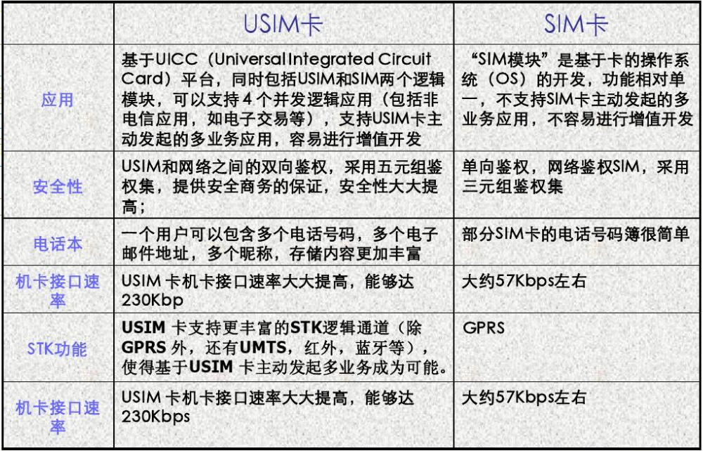 一圖帶您看懂SIM和USIM卡特點對比.png